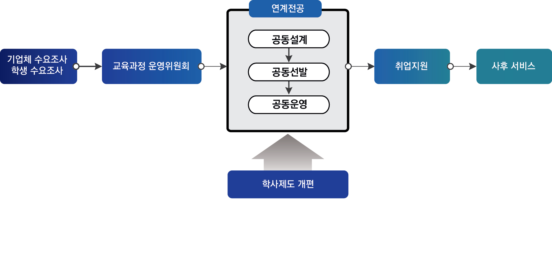 학사제도운영