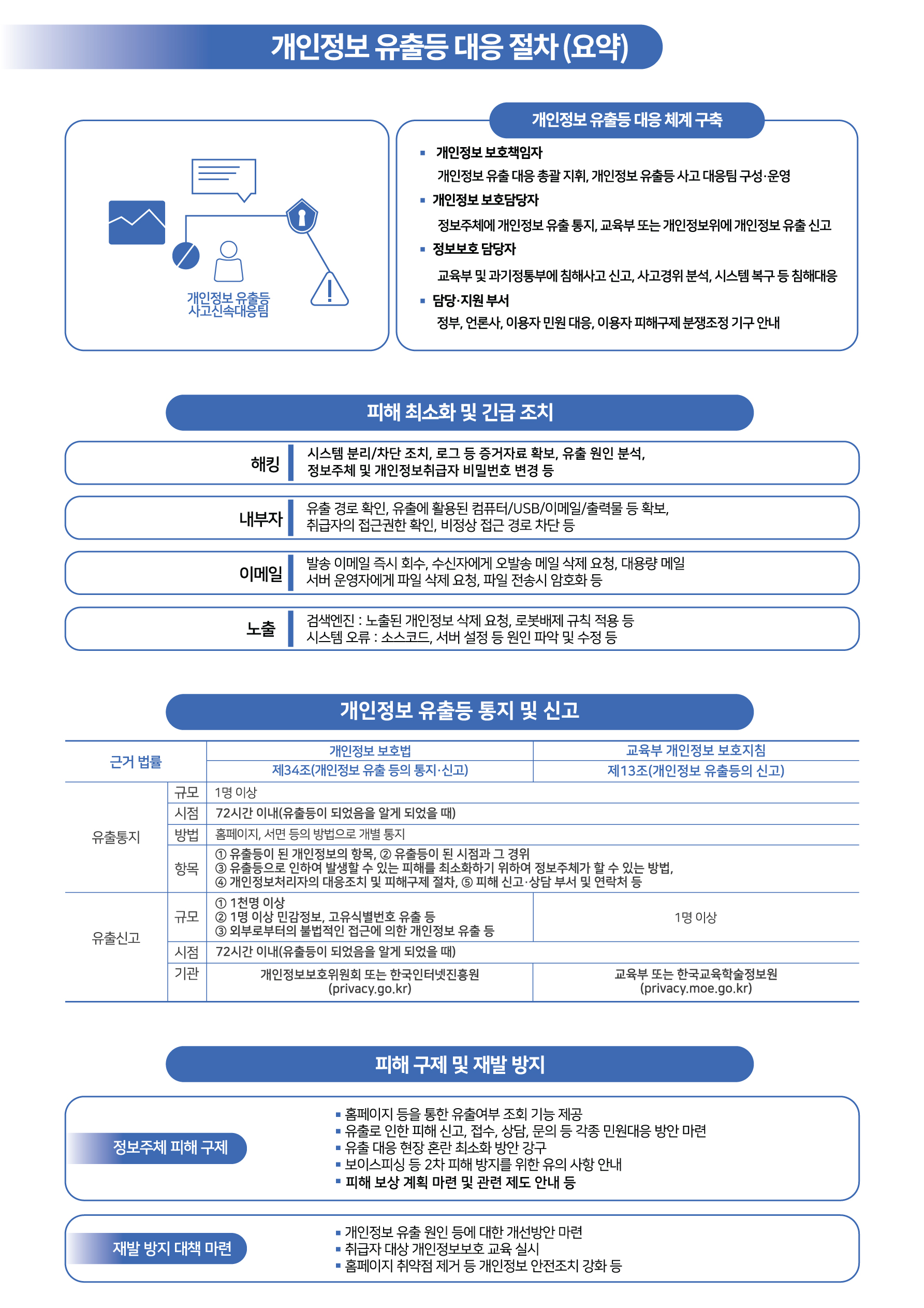 [학술정보원] 개인정보 유출등 사고에 대응하는 절차 안내